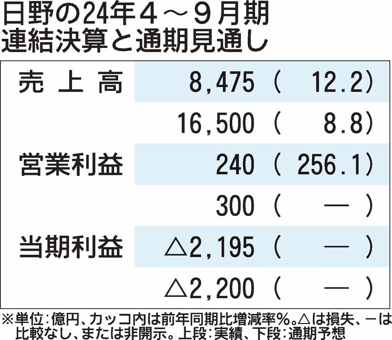 日野の2024年4～9月期決算、通期予想を上方修正　認証不正で純損益は2200億円の赤字