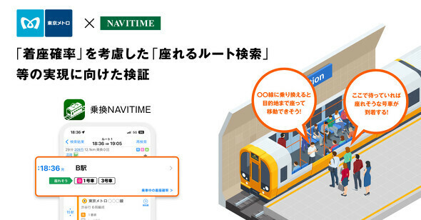 「座れるルート検索」や「座りやすい号車案内」のサービス提供に向けた検証を開始