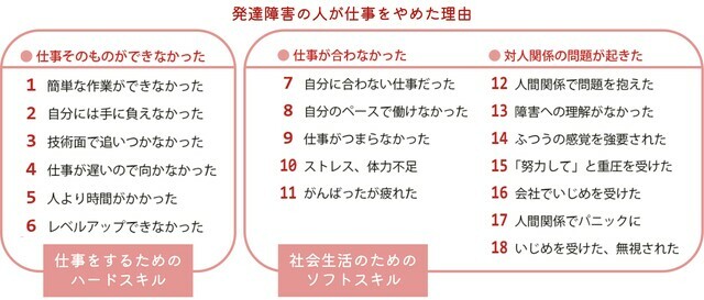 『発達障害の人の「就労支援」がわかる本』より