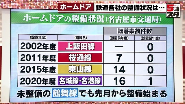 ホームドアの整備状況（名古屋市交通局）