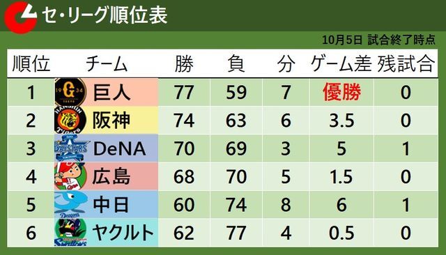 10月5日終了時点のセ・リーグ順位表