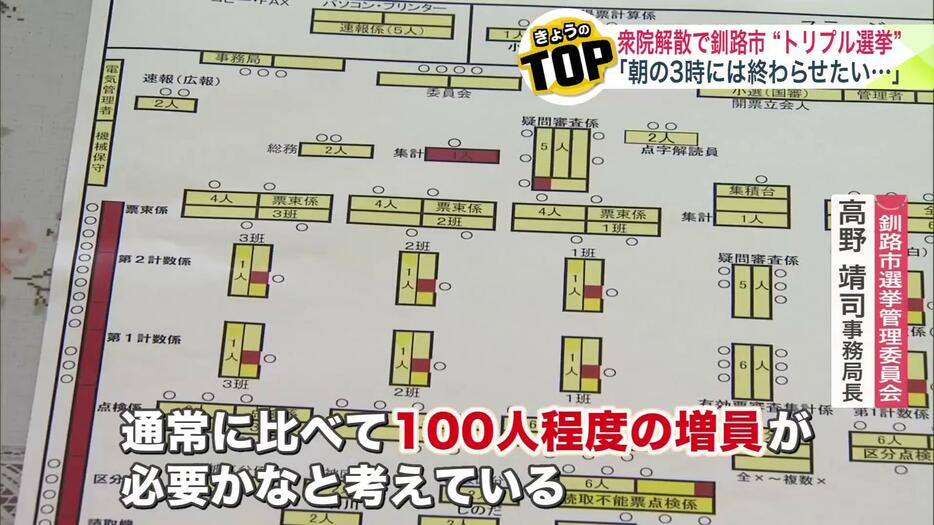 100人程度の増員が必要