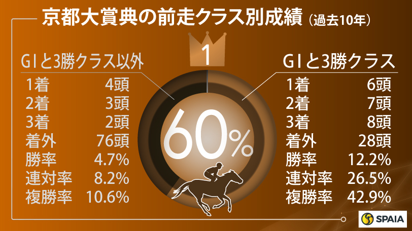 京都大賞典の前走クラス別成績（過去10年）