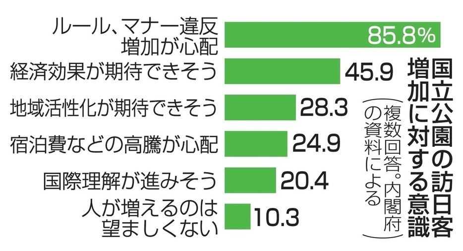 国立公園の訪日客増加に対する意識