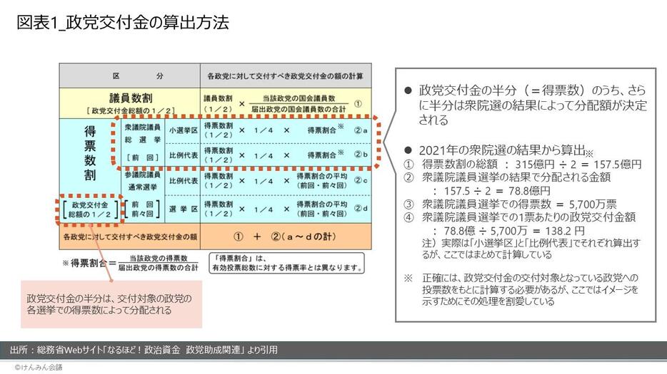 図表1_政党交付金の算出方法