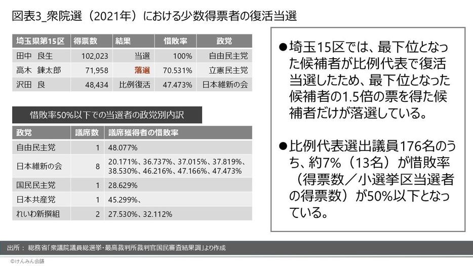 図表3_衆院選（2021年）における少数得票者の復活当選