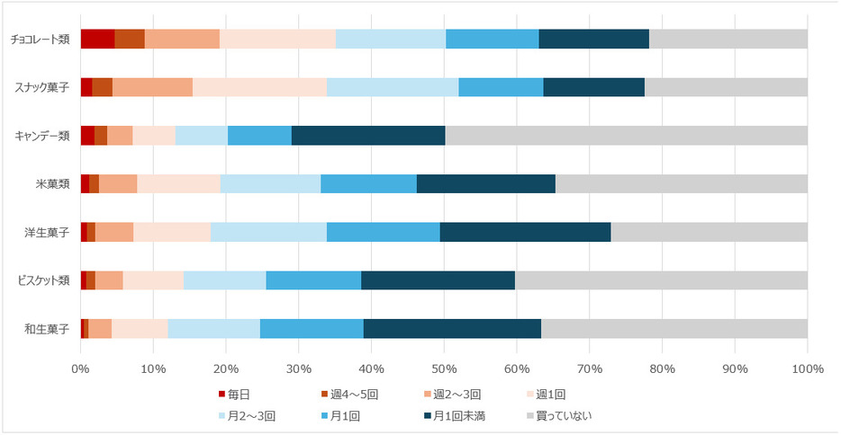 お菓子の購入頻度