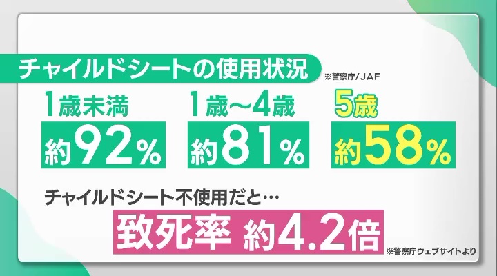 チャイルドシートを使わないと、致死率が約4.2倍に