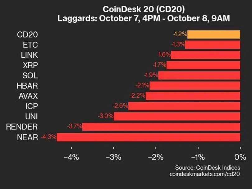 上昇は3銘柄のみ、CD20は1.2％下落：CoinDesk 20 パフォーマンスアップデート