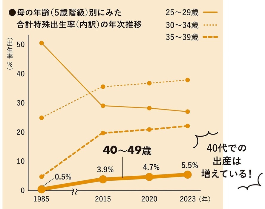 令和5年人口動態統計月報年計（概数）の概況より