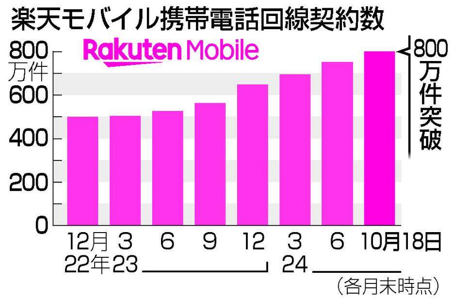 楽天モバイル携帯電話回線契約数