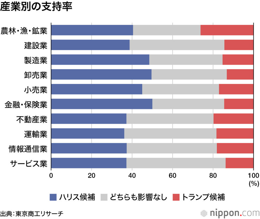 産業別の支持率