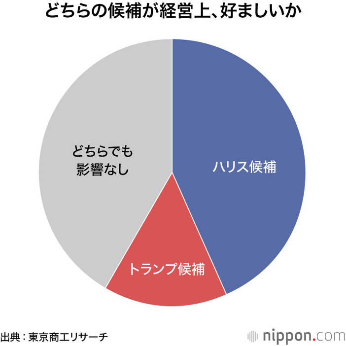 どちらの候補が経営上、好ましいか