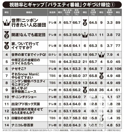 バラエティ番組「クギづけ度」ランキング1位～