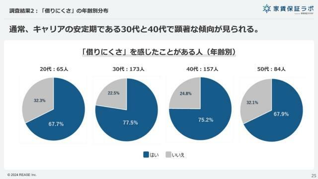 フリーランスは年齢に関係なく「借りにくさ」感じている