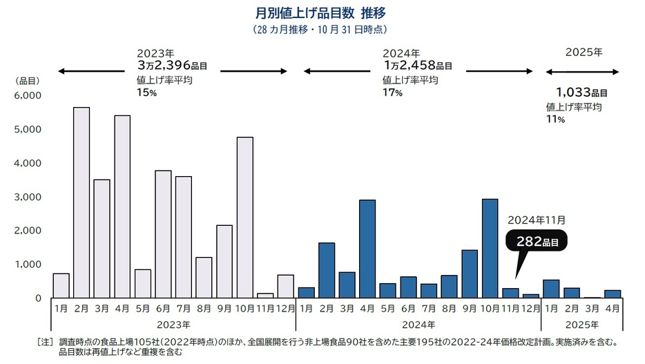 月別値上げ品目数 推移 （28カ月推移・10月31日時点）