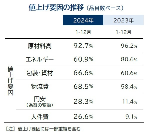 値上げ要因の推移（品目数ベース）