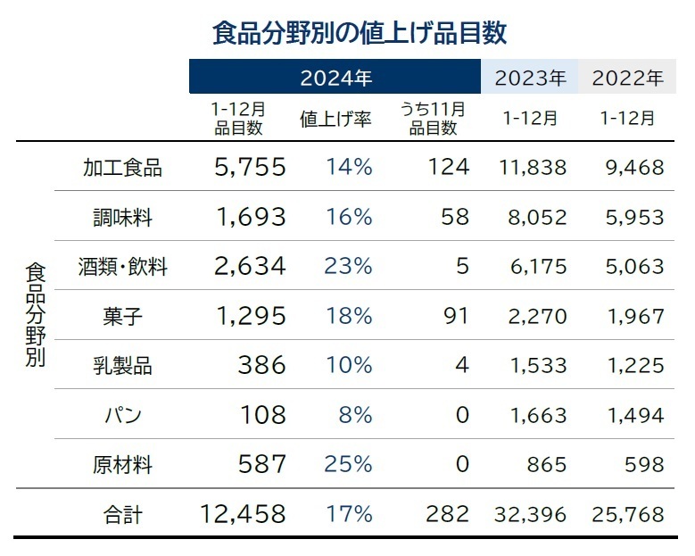 食品分野別の値上げ品目数