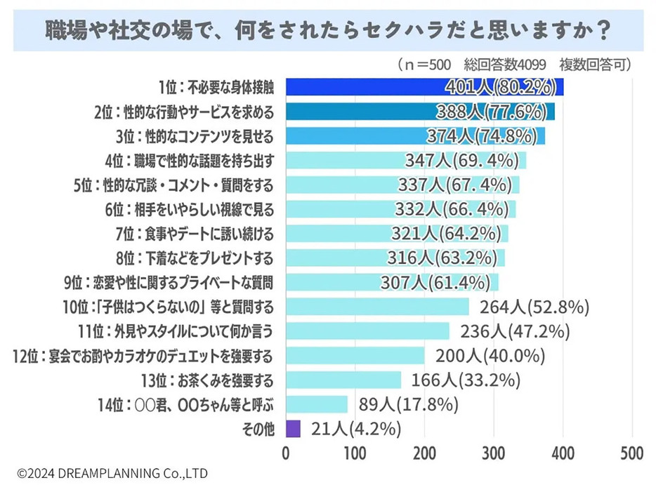 13位には「お茶くみを強要する」なんていうものも。こうなるとパワハラとの境界がわからなくなってくるが、いずれにせよ注意したい（「URUHOME」調べ）