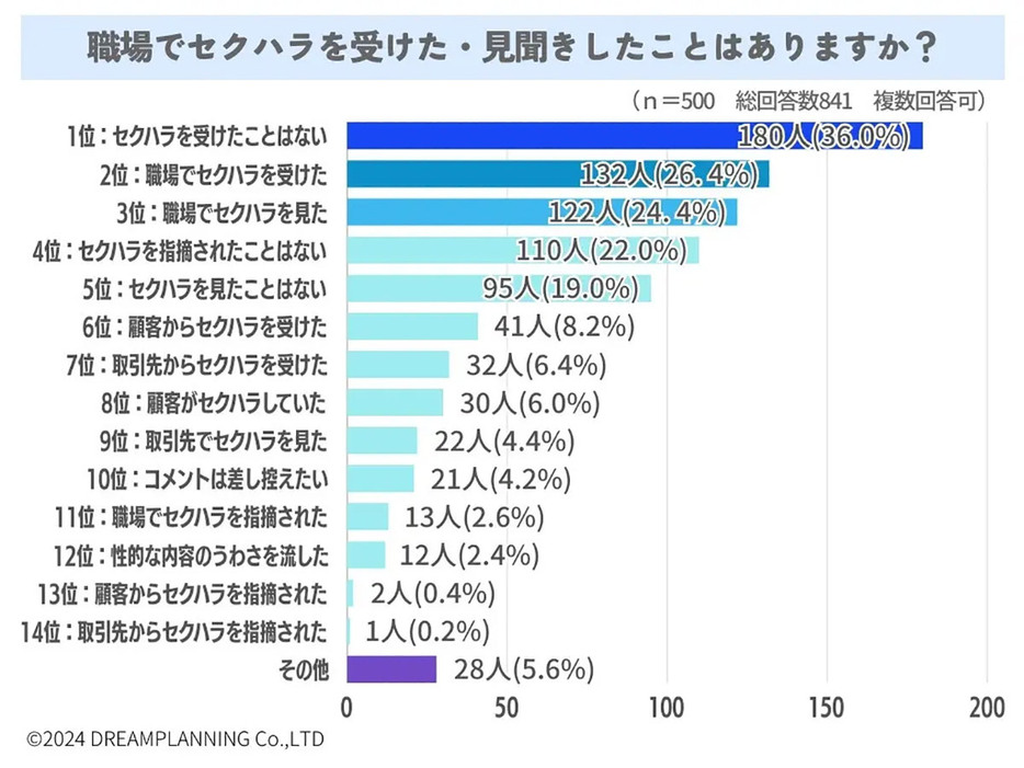 職場の同僚はもちろん、取引先や顧客からセクハラ被害に遭うこともあるようだ（「URUHOME」調べ）