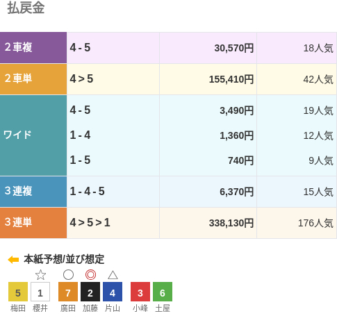 3連単は④-⑤-①で338,130円という配当で、176番人気の組み合わせ