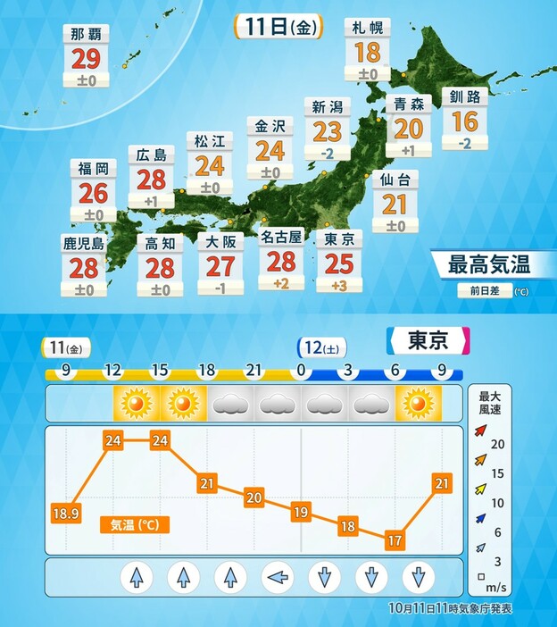 11日（金）の予想最高気温と東京の時系列予報