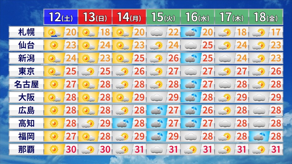 向こう一週間の天気と予想最高気温