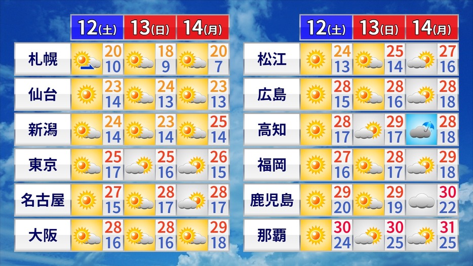 三連休の天気と予想気温