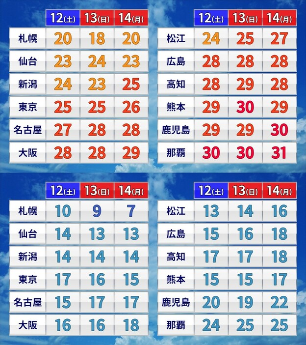 三連休の予想最高気温と最低気温