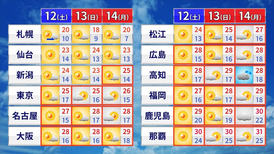 三連休の天気と気温