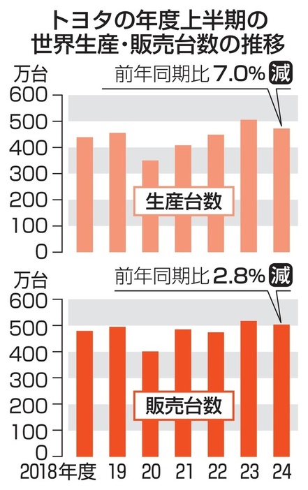 トヨタの年度上半期の世界生産・販売台数推移