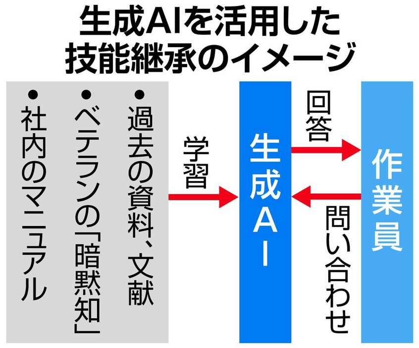 生成AIを活用した技能継承のイメージ