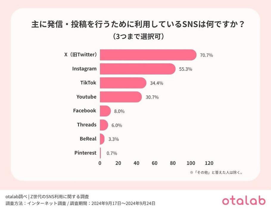 もっとも発信・投稿をおこなうのはX（旧Twitter）（「otalab」調べ）