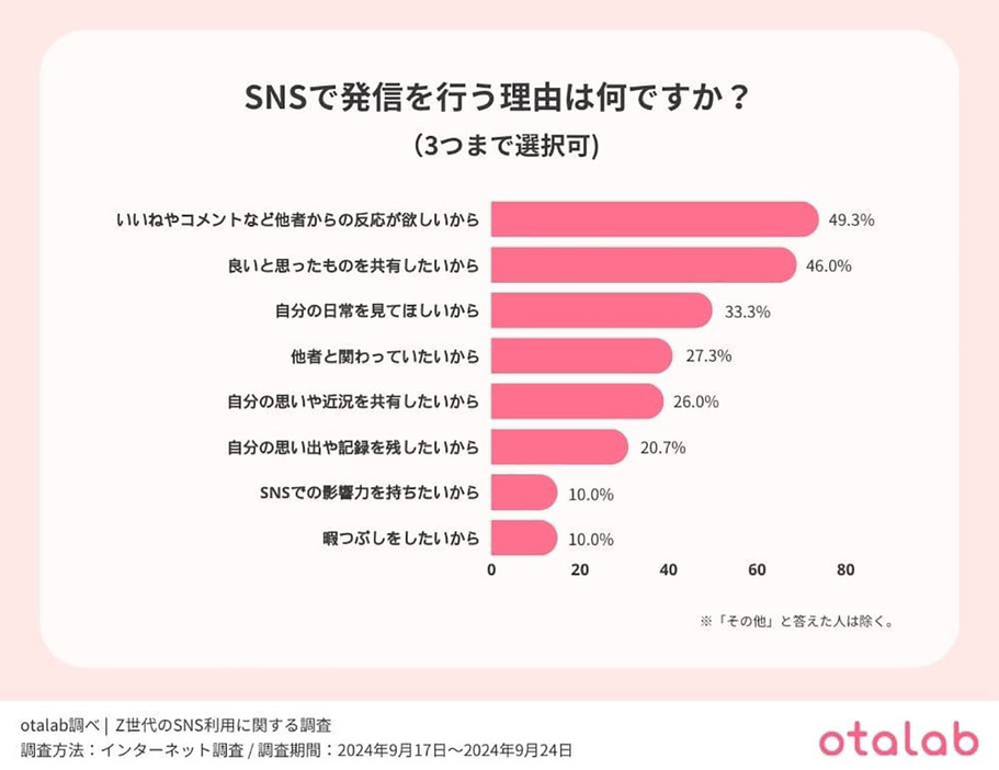 SNSで発信するのは、いいねやコメントなど他者からの反応が欲しいから（「otalab」調べ）