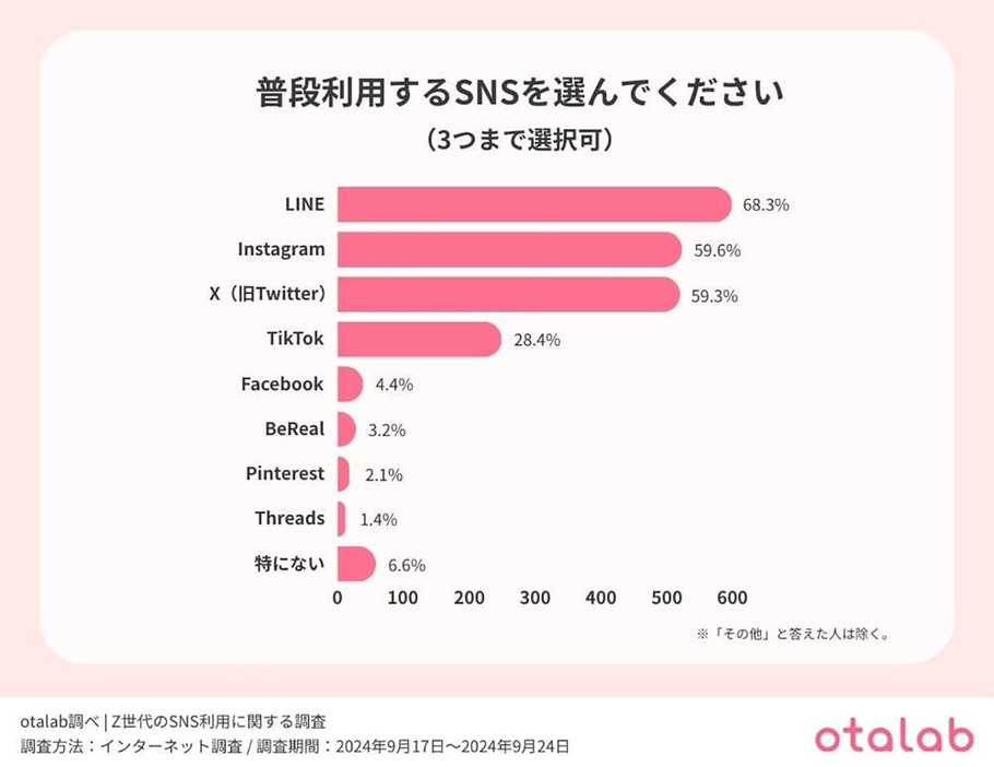 「LINE」「Instagram」「X（旧Twitter）」が圧倒的な利用率（「otalab」調べ）