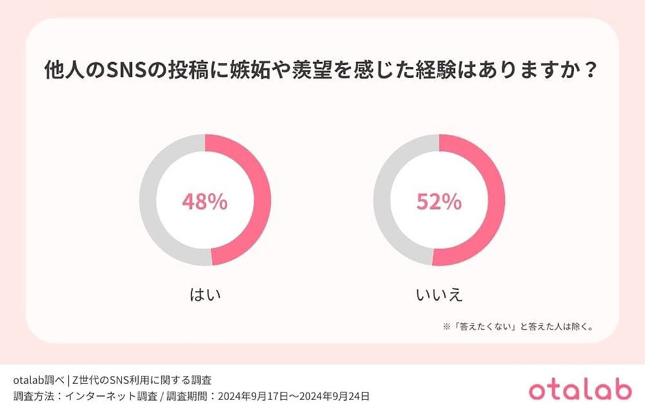 5割近くが他者に嫉妬や羨望を感じた経験がある（「otalab」調べ）