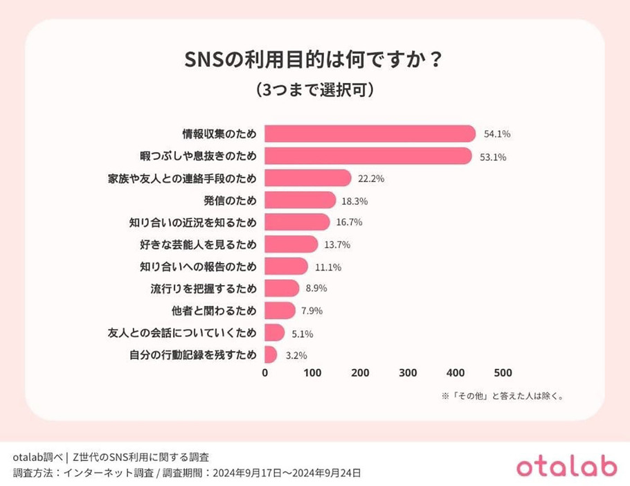 情報収集や暇つぶしでSNSを利用（「otalab」調べ）