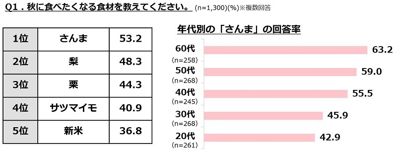 「さんま」についてぐるなびが調査　焼いた時に内臓まで食べるのはどの世代？