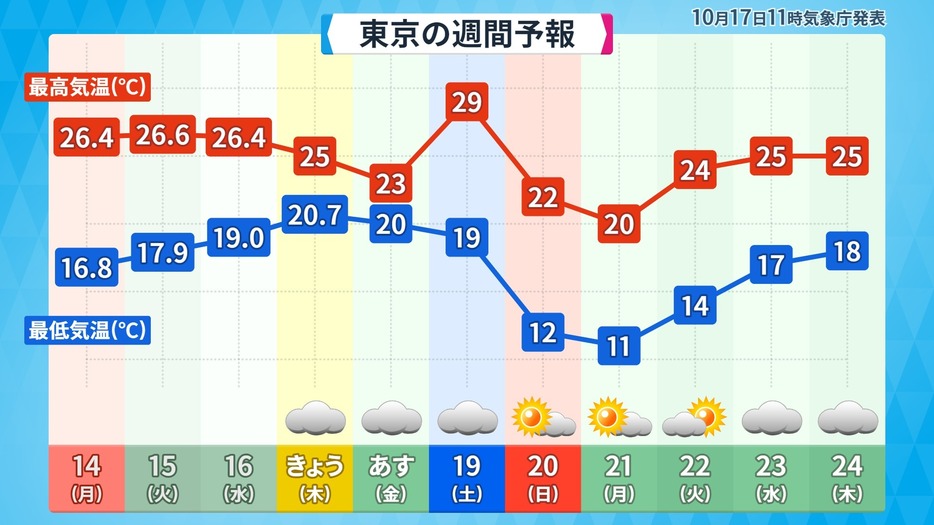 東京の気温グラフ。