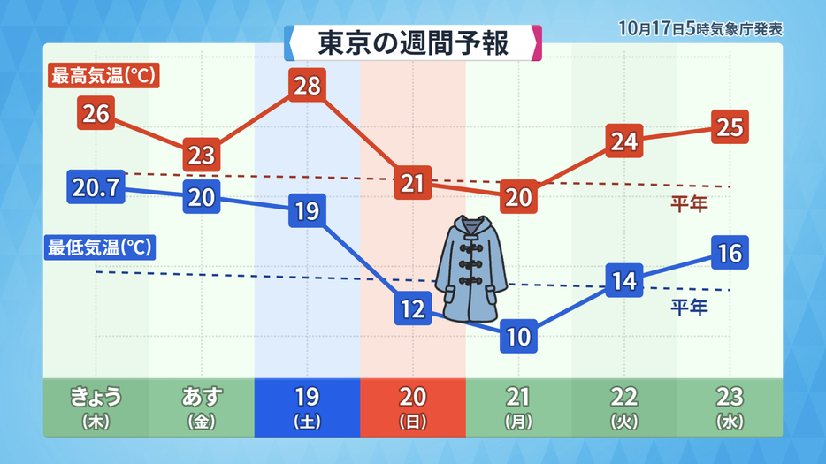 東京のこの先の気温の予想