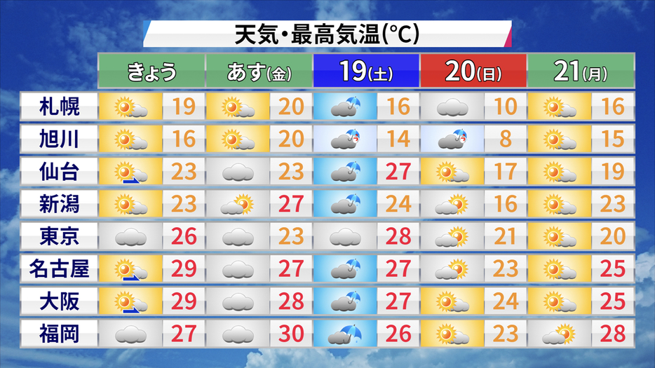 この先の天気と予想最高気温