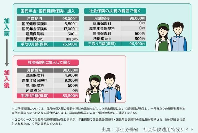 社会保険加入前後の手取り例（出典：厚生労働省　社会保険適用拡大サイト）