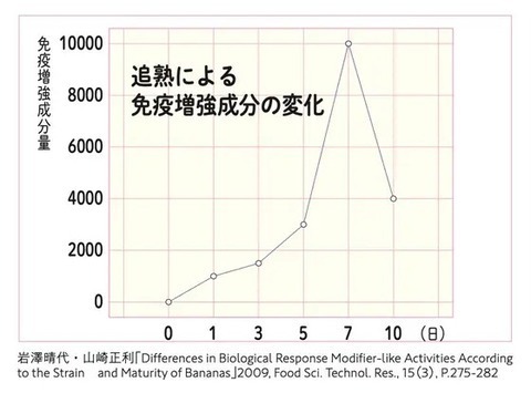 バナナは食べごろを見極めれば免疫力アップ効果が100倍になる