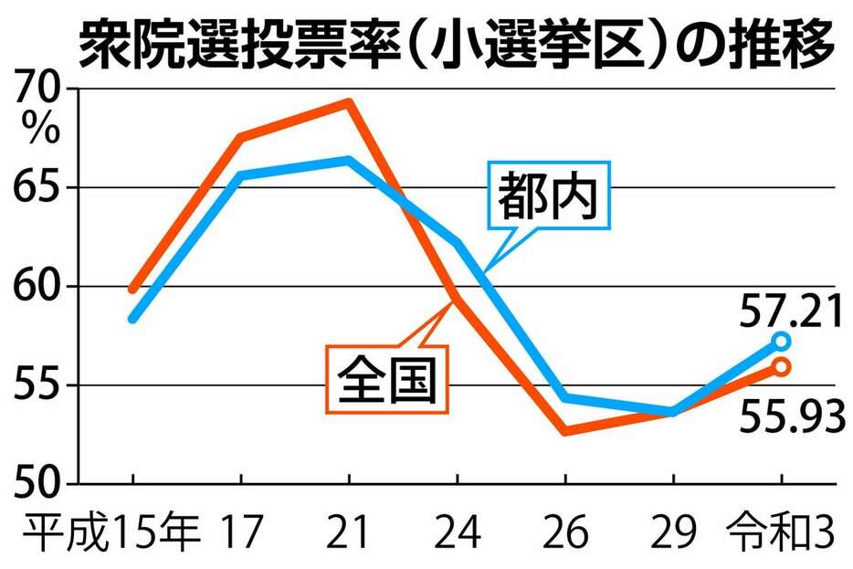 衆院選投票率の推移