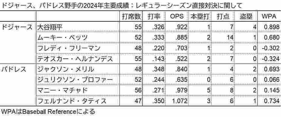 ドジャース、パドレス野手の2024主要成績