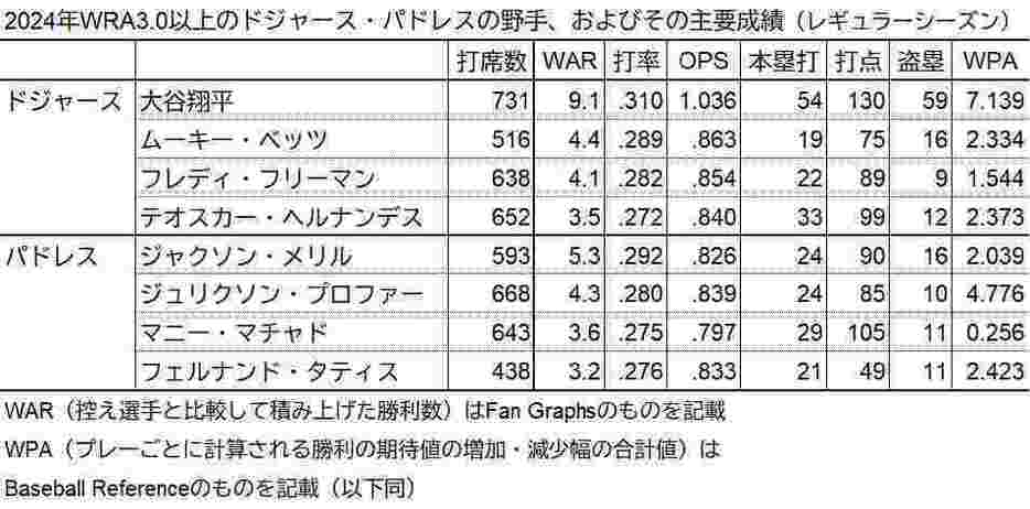 WAR3.0以上の両チームの打者成績