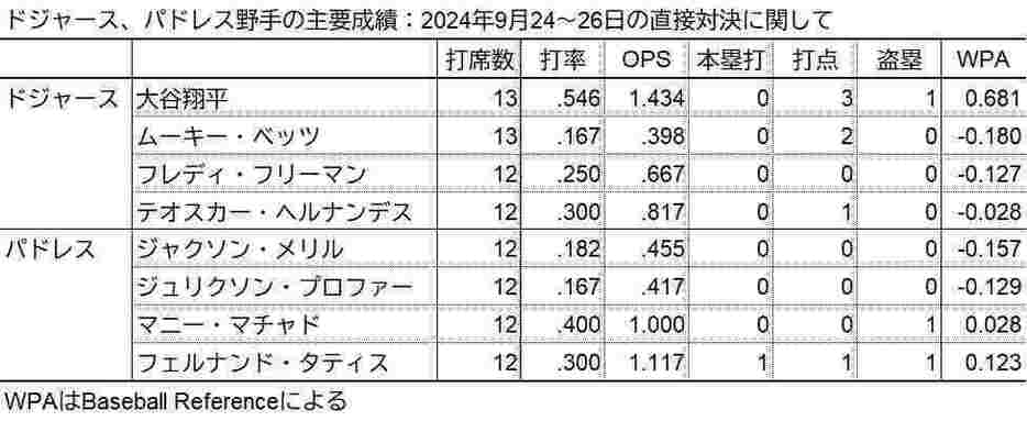 9月24日～26日のドジャース、パドレス野手の2024主要成績