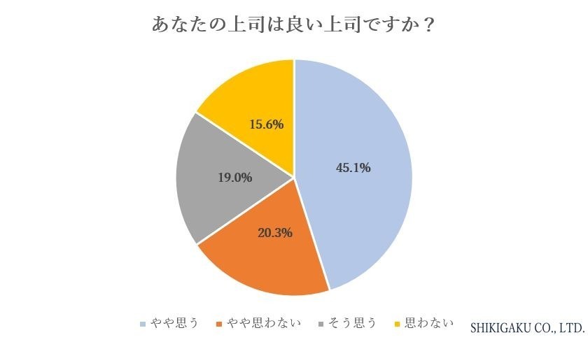 「良い上司」だと思っている人が約65％