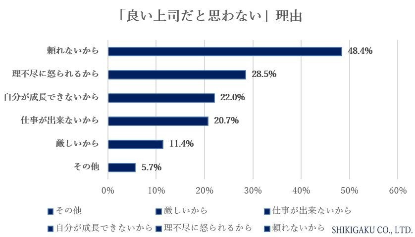 「頼れないから」（48.4%）がダントツの1位