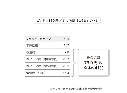 私たちの家計を直撃する「ガソリン価格」、実は「税金」が4割を占めてるってホント？その内訳とは【帝国データバンク情報統括部が解説】